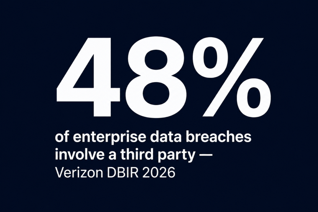 Verizon 2026 DBIR: 48 percent of enterprise data breaches involve third-party vendors